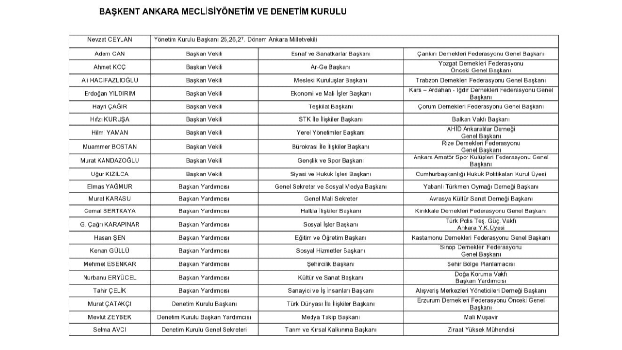 Başkent Ankara Meclisi’nde yeni görev dağılımı belli oldu