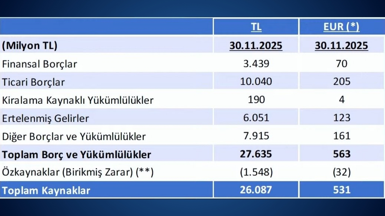 Fenerbahçe’de toplam borç 27 milyarı geçti