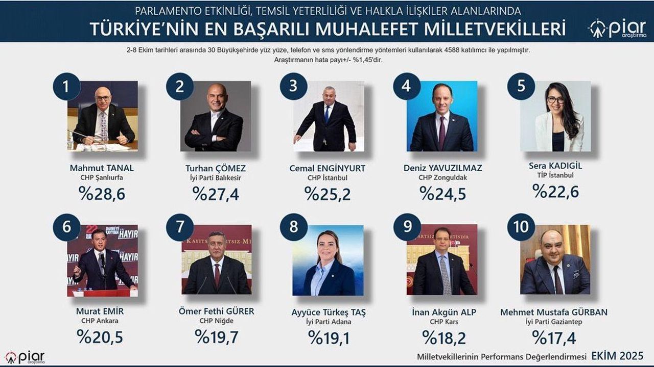 CHP Kars Milletvekili İnan Akgün Alp'e anlamlı başarı: En etkin 10 muhalefet Milletvekili arasında yer aldı