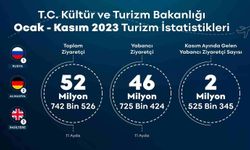 Türkiye'ye 11 ayda 52,7 milyon turist geldi