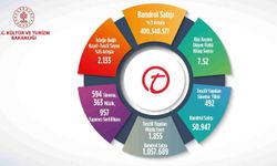 2023 yılında sinema ve müzik sektöründe üretim arttı