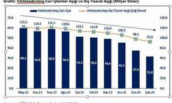 Dış ticaret açığı %63,9 azaldı