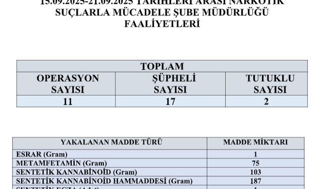 Ordu’da madde operasyonları: Çok sayıda gözaltı ve tutuklama