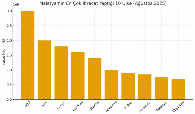 Malatya’nın en çok ihracat yaptığı 10 ülke açıklandı