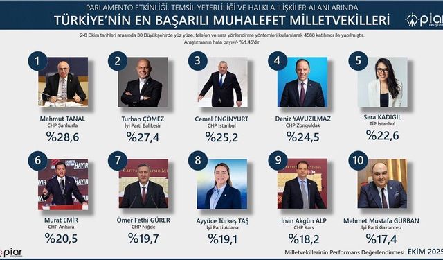 CHP Kars Milletvekili İnan Akgün Alp'e anlamlı başarı: En etkin 10 muhalefet Milletvekili arasında yer aldı