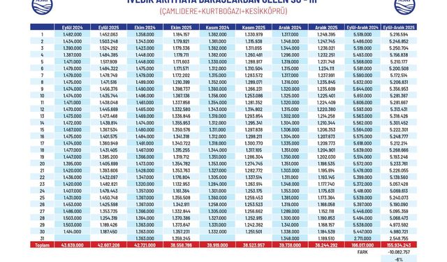 ASKİ, Ankara'nın su arzı için çalışmalarını sürdürüyor