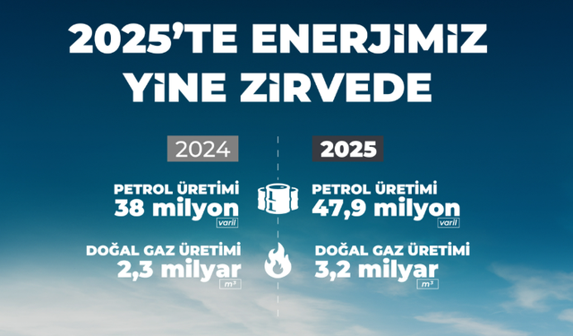 Petrol ve Doğalgaz Üretiminde Rekor Artış