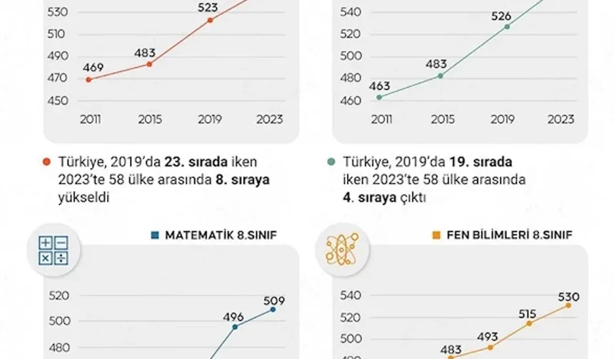 Türkiye Fen ve Matematik Eğitiminde Zirveye Ulaştı